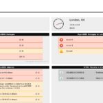 Beispiel Dashboard mit Uhrzeit, OpenNMS Ausfällen, OpenNMS Alarmen und OTRS Ticket Queue